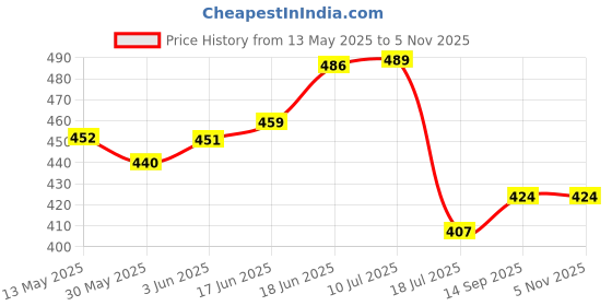 flipkart.com dss NEW GENERATION KROSSWORLD WITH PUMP Volleyball - Size: 5 dss Price History Graph from 13 May 2025 to 4 Nov 2025