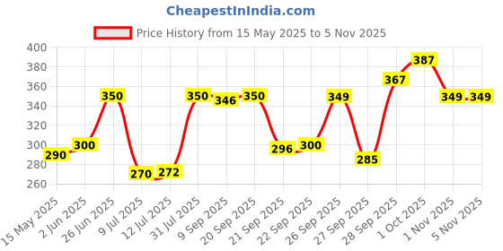 flipkart.com himalaya NEW GENTLE BABY WASH 400ML himalaya Price History Graph from 15 May 2025 to 3 Nov 2025