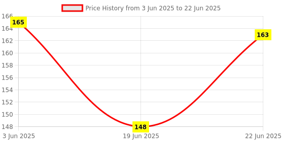 flipkart.com cyrus NEW GEOGROPHICAL INDIAN MAP WITH ALL STATES PUZZLE GAME FOR ALL KIDS. cyrus Price History Graph from 3 Jun 2025 to 22 Jun 2025