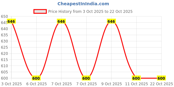 flipkart.com fell-track New German style helmet for men boys German Style Motorcycle Half Helmet Open Face Adult Men Women Black Safety Cap fell-track Price History Graph from 3 Oct 2025 to 21 Oct 2025