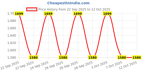 flipkart.com goshoppe enterprises New Gesture Sensor Watch Control Toy Cars 360 Flips With Lights Music goshoppe enterprises Price History Graph from 22 Sep 2025 to 12 Oct 2025