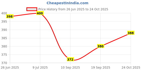 flipkart.com delite New Ghost Rider Mini Legoing Puzzle Building Blocks Toy Figures Fun Kids play delite Price History Graph from 26 Jun 2025 to 24 Oct 2025