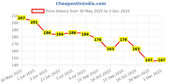 flipkart.com gamloid New Gift Creative Learning Educational Building Block Toy Puzzle Game Kids gamloid Price History Graph from 30 May 2025 to 3 Dec 2025