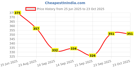flipkart.com jitender stainless steel mfg New Glass Holder Pack Of 1 Stainless Steel Glass Holder jitender stainless steel mfg Price History Graph from 25 Jun 2025 to 23 Oct 2025