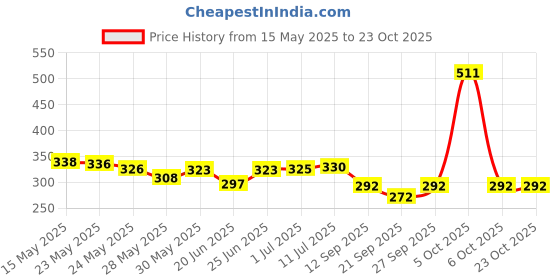 flipkart.com lavitra New GLIDER Alloy Solar Car Interior Decoration AIR FRESHNER Refill lavitra Price History Graph from 15 May 2025 to 23 Oct 2025