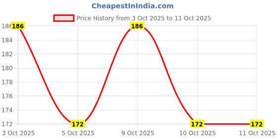 flipkart.com new gliter Microfiber Floor Mat new gliter Price History Graph from 3 Oct 2025 to 11 Oct 2025