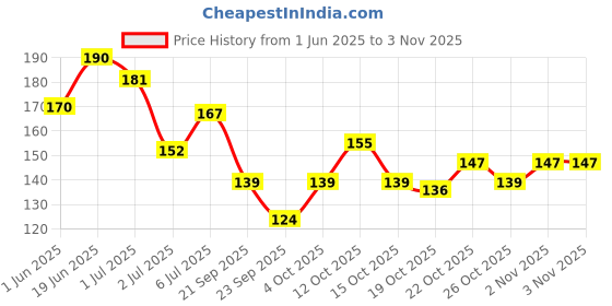 flipkart.com fashion bar New Gloss Gel High Shine Nail Polish Pack of 6PC F628 Multicolor fashion bar Price History Graph from 1 Jun 2025 to 2 Nov 2025