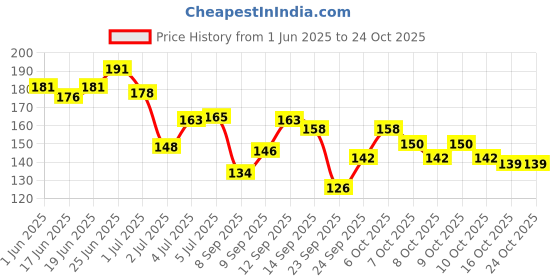flipkart.com fashion bar New Gloss Gel High Shine Nail Polish Pack of 6PC F667 Multicolor fashion bar Price History Graph from 1 Jun 2025 to 24 Oct 2025