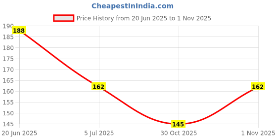 flipkart.com fashion bar New Gloss Gel High Shine Nail Polish Pack of 6PC F668 Multicolor fashion bar Price History Graph from 20 Jun 2025 to 1 Nov 2025