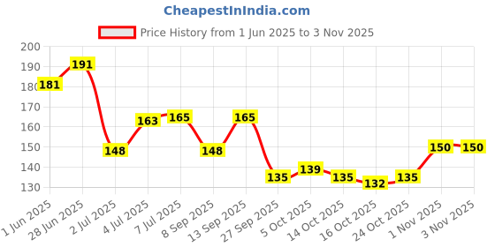 flipkart.com fashion bar New Gloss Gel High Shine Nail Polish Pack of 6PC F669 Multicolor fashion bar Price History Graph from 1 Jun 2025 to 2 Nov 2025