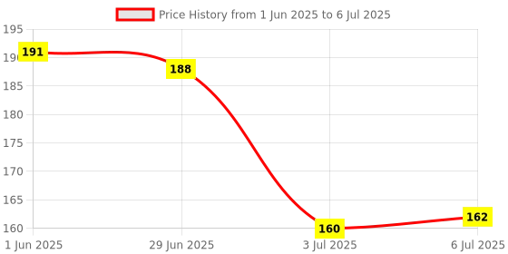 flipkart.com s2fashion New Gloss Gel High Shine Quick Drying Long Lasting Nail Polish Combo Set A344 Multicolor s2fashion Price History Graph from 1 Jun 2025 to 6 Jul 2025