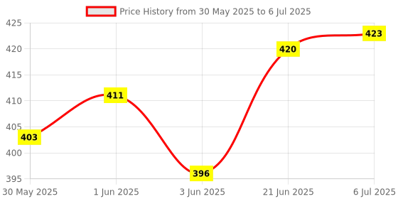 flipkart.com hopedwell New Gltzen Standard Function Desktop Business calculator , Dual Screen Double Display Calculator with Pen Holder for Office and Retail Counter Purpose (Black) CT- 2000 Financial Calculator (12 Digit) CT-2000 Basic FinancialCalculator hopedwell Price History Graph from 30 May 2025 to 6 Jul 2025