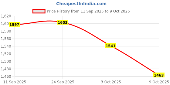 flipkart.com fozzo-sk New GODZILLA Action Figure Toy King of Monsters Movie PVC Model fozzo-sk Price History Graph from 11 Sep 2025 to 9 Oct 2025
