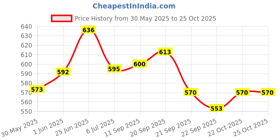 flipkart.com delite New Godzilla Legendary Earth King Monsters Movie Model Toy Action Figure delite Price History Graph from 30 May 2025 to 25 Oct 2025