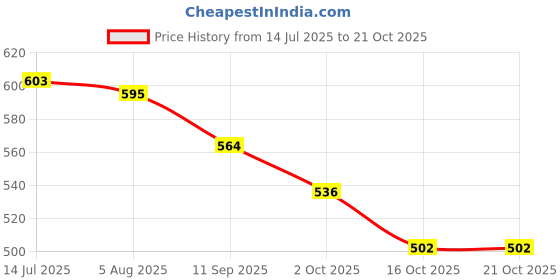 flipkart.com delite New Godzilla SHIN King of Monsters Movie Model 3 inch Toy Action Figure delite Price History Graph from 14 Jul 2025 to 20 Oct 2025