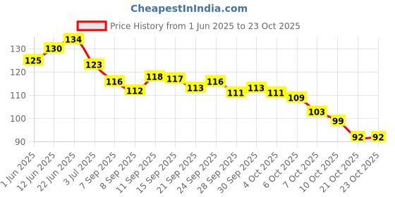 flipkart.com bestdeals New golden pokemon cards high hp real trading cards 55 golden cards bestdeals Price History Graph from 1 Jun 2025 to 23 Oct 2025