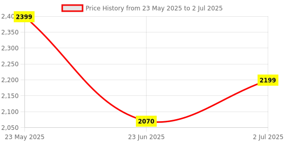 flipkart.com rectitude New Good Quality Quadcopter E88 Pro WIFI Drone With Wide Angle HD Camera Drone Drone rectitude Price History Graph from 23 May 2025 to 2 Jul 2025