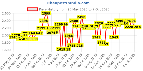 flipkart.com kidsbuddy New Good Quality Quadcopter E88 WIFI Drone With Wide Angle HD Camera Drone Drone kidsbuddy Price History Graph from 25 May 2025 to 7 Oct 2025