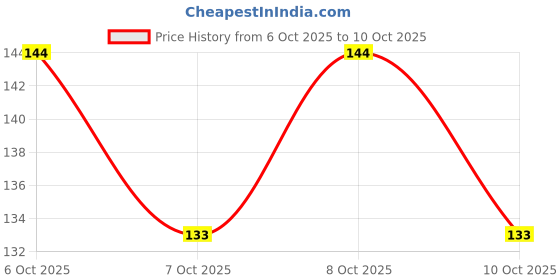 flipkart.com ukv collection new green grass55 Green Wild Flower Artificial Flower with Pot ukv collection Price History Graph from 6 Oct 2025 to 10 Oct 2025