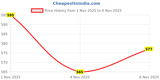 flipkart.com true indian New gym bag combo for gym bag gym shaker bottle wrist band hand gripper Fitness Accessory Kit Kit true indian Price History Graph from 1 Nov 2025 to 6 Nov 2025