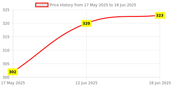 flipkart.com dtc New Hand Foldable Doll (Multicolor) dtc Price History Graph from 17 May 2025 to 18 Jun 2025