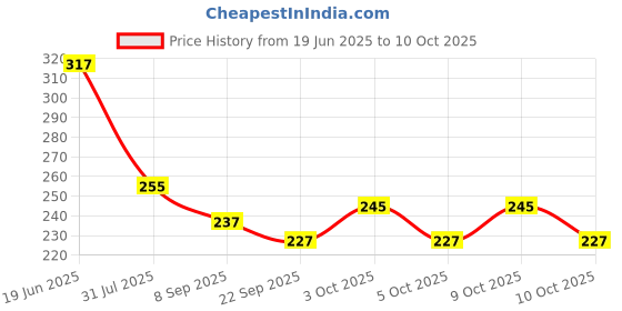 flipkart.com dtc New Hand Foldable Doll Set Toy dtc Price History Graph from 19 Jun 2025 to 10 Oct 2025