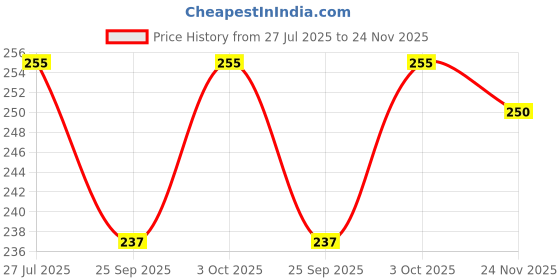 flipkart.com dtc New Hand Goldable Doll with Shoes dtc Price History Graph from 27 Jul 2025 to 24 Nov 2025