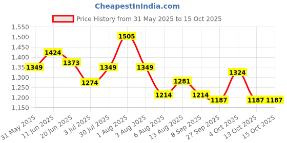 flipkart.com wundervox New Handy Heater Turbo 800 Space-Saving Wall Outlet Heater New Handy Heater Turbo 800 Space-Saving Wall Outlet Heater Fan Room Heater wundervox Price History Graph from 31 May 2025 to 15 Oct 2025
