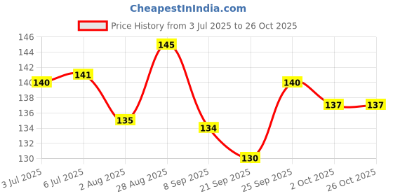 flipkart.com mveez New Hanging Tennis Cricket Ball For Practice , Green Color -A Tennis Ball mveez Price History Graph from 3 Jul 2025 to 25 Oct 2025