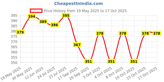 flipkart.com goshoppe enterprises New Happy Doll Designer Shoes Playing Set with accessories and dress goshoppe enterprises Price History Graph from 19 May 2025 to 16 Oct 2025