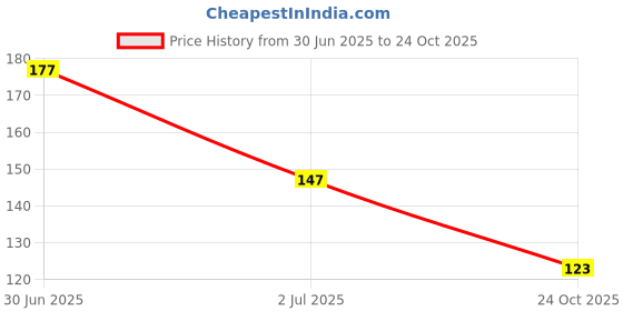 flipkart.com a1fashion New HD Shine Pastel Color long-lasting stay Nail Polish Combo Set Pink a1fashion Price History Graph from 30 Jun 2025 to 24 Oct 2025