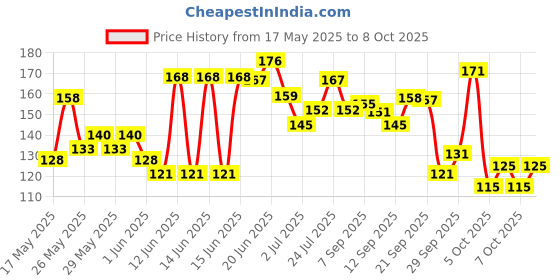 flipkart.com skyfitness New Heavy & X-Heavy Loopband Resistance Band skyfitness Price History Graph from 17 May 2025 to 8 Oct 2025