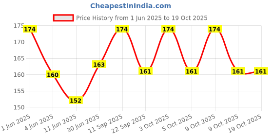 flipkart.com pragati urza New Heavy Best duty Welding Safety Goggle Free Size Pack of 1pcs FV Heavy duty Welding Safety Goggle Free Size Pack of 1pcs FV WeldingSafety Goggle pragati urza Price History Graph from 1 Jun 2025 to 19 Oct 2025