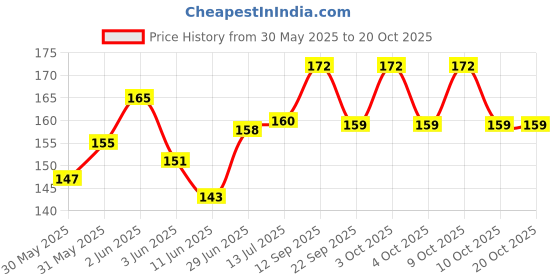 flipkart.com pragati urza New Heavy Best duty Welding Safety Goggle Free Size Pack of 1pcs FZ Heavy duty Welding Safety Goggle Free Size Pack of 1pcs WeldingSafety Goggle pragati urza Price History Graph from 30 May 2025 to 20 Oct 2025