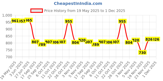 flipkart.com inditrust new Heavy duty 17inch425mm Medium Duty Fast Hitting Rivet Gun 30Rivet and Gloves Medium Duty Fast Hitting Rivet Gun inditrust Price History Graph from 19 May 2025 to 30 Nov 2025