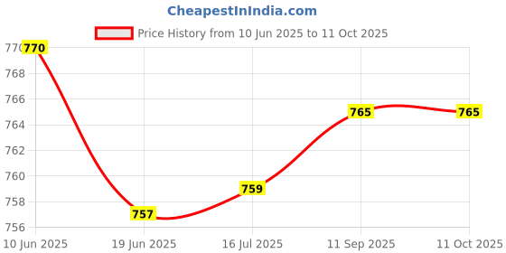 flipkart.com inditrust New Heavy duty 1pc 11.5inch Chain Saw Converter Bracket for 4inch angle grinder machine fitting Corded & Cordless Chainsaw inditrust Price History Graph from 10 Jun 2025 to 11 Oct 2025
