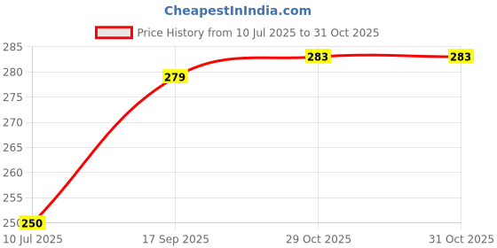 flipkart.com inditrust new Heavy duty 9pcs Torx/Star Allen Key Set with Hole (T10 - T50) Allen Key Set Allen Key Set inditrust Price History Graph from 10 Jul 2025 to 31 Oct 2025