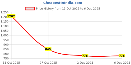 flipkart.com forsel New Heavy Duty Roti Maker | Khakhra Papad Press | Chapati Maker | 8.50in Deluxe Roti and Khakra Maker forsel Price History Graph from 13 Oct 2025 to 5 Dec 2025