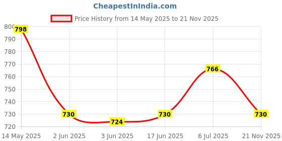 flipkart.com neha New Heavy Duty Roti Maker | Khakhra Papad Press | Chapati Maker | Puri Maker Roti and Khakra Maker neha Price History Graph from 14 May 2025 to 21 Nov 2025