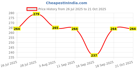 flipkart.com pragati urza New Heavy duty Welding Safety Goggle Free Size Pack of 2pcs AE Heavy duty Welding Safety Goggle Free Size Pack of 2pcs Welding Safety Goggle pragati urza Price History Graph from 26 Jul 2025 to 19 Oct 2025
