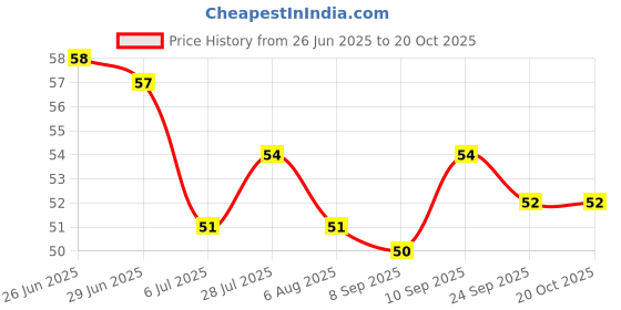 flipkart.com skd kanu New Heel anti-Crack Sets Heel Support New Moisturizing Nourishment(Orange) skd kanu Price History Graph from 26 Jun 2025 to 19 Oct 2025