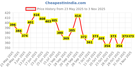 flipkart.com sgnt erprises New Helicopter Solar Car Air Freshener Car Interior Decoration Perfume solar helicopter Air Purifier sgnt erprises Price History Graph from 23 May 2025 to 31 Oct 2025