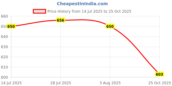 flipkart.com istar New High Grade - Stainless Steel 24 Inch Towel Rod/Towel Rods for Bathroom/Towel Bars/Hangers/Stands/Towel Holders/Bathroom Accessories (Chrome Finish) (Pack of 1) Silver Towel Holder istar Price History Graph from 14 Jul 2025 to 25 Oct 2025
