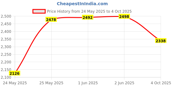 flipkart.com viyasha New High Power/ 200 watt /LED/watt Ultra Thin Slim LED-Flood/Outdoor/Light/Dob/Model/Cool White/Waterproof/SRL-200W-PO4 Pack/4 Flood Light Outdoor Lamp viyasha Price History Graph from 24 May 2025 to 4 Oct 2025