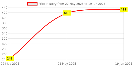 flipkart.com inditrust new High Quality 1pc Voltage Alert Tester and 1pc Continuity Tester Analog Voltage Tester inditrust Price History Graph from 22 May 2025 to 19 Jun 2025