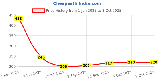 flipkart.com dumdaar new High Quality 1pc Voltage Alert Tester and 1pc Continuity Tester Analog Voltage Tester dumdaar Price History Graph from 1 Jun 2025 to 8 Oct 2025