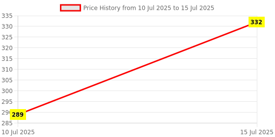 flipkart.com mou New High Quality Check & Correct Calculator OT 612 Financial Calculator mou Price History Graph from 10 Jul 2025 to 15 Jul 2025