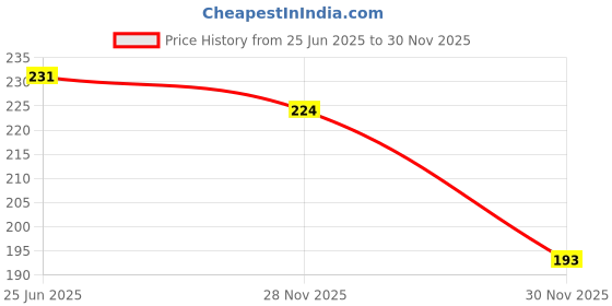 flipkart.com vinney NEW HIGH QUALITY COIN Carrom Pawns vinney Price History Graph from 25 Jun 2025 to 30 Nov 2025