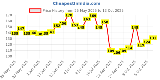 flipkart.com gocart New High Quality Jump Rope With Comfortable Handles - For Any Skill Level Freestyle Skipping Rope gocart Price History Graph from 25 May 2025 to 13 Oct 2025