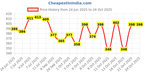 flipkart.com caddle & toes New High Speed Sports Car With Rechargeable Battery /4 Way Remote(Multicolor) caddle & toes Price History Graph from 24 Jun 2025 to 23 Oct 2025